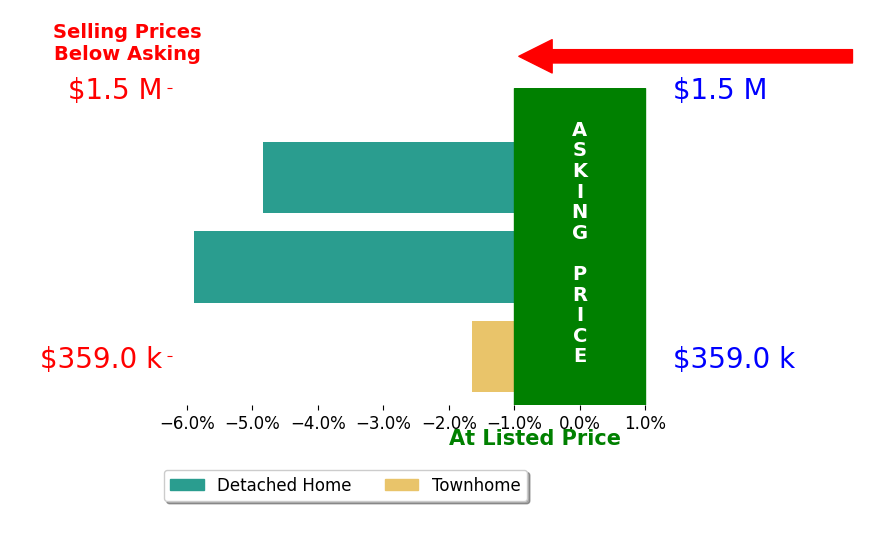 Bar chart comparing asking price vs selling price for Yannick Martel