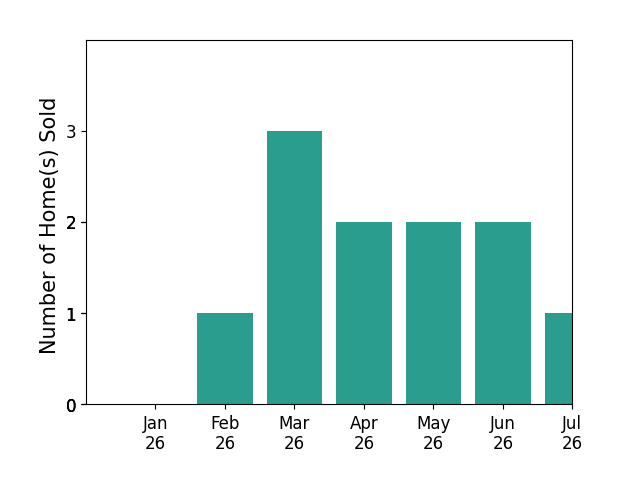 Bar chart of total home sales by Lisa Frantz over the past 12 months