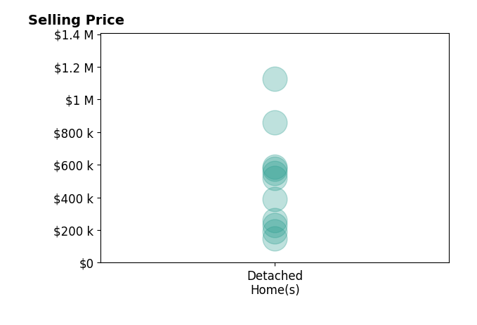 Histogram of home sales price ranges for Lisa Frantz