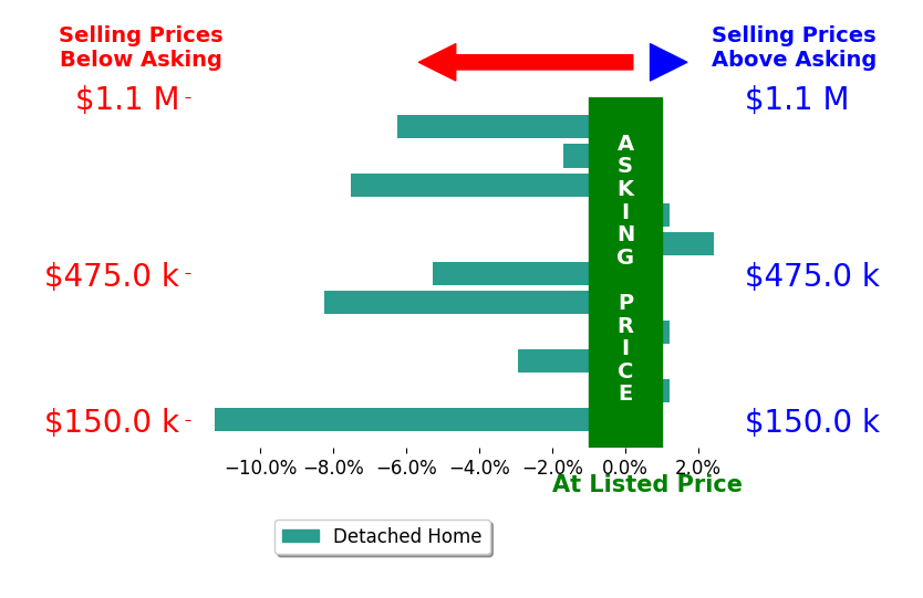Bar chart comparing asking price vs selling price for Lisa Frantz