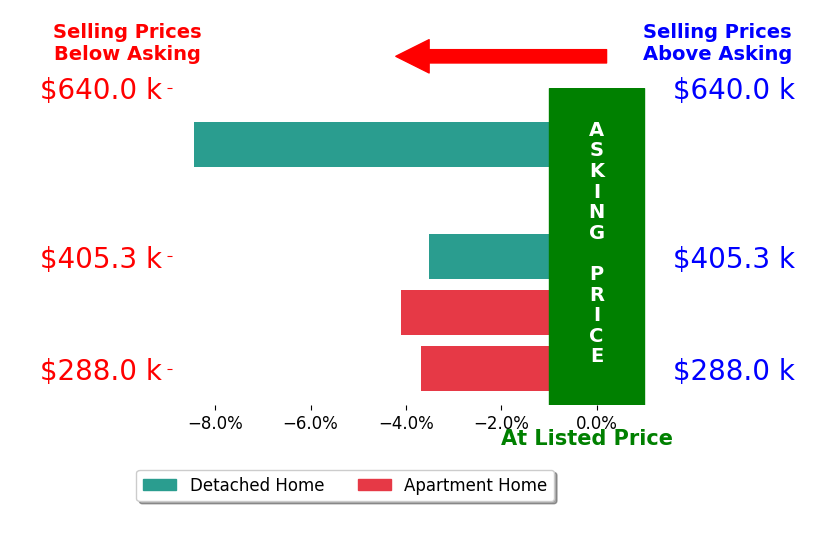 Bar chart comparing asking price vs selling price for Kenia Lopez