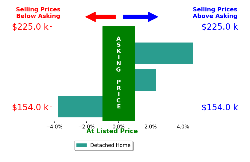 Bar chart comparing asking price vs selling price for David Oligee