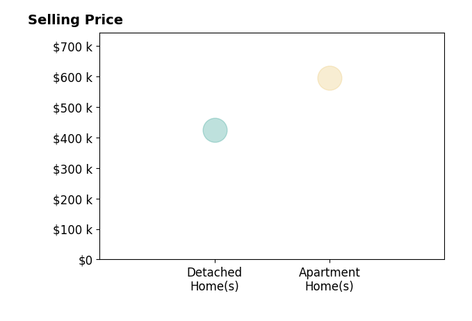 Histogram of home sales price ranges for Bethany Ramos Realtor RAMOS