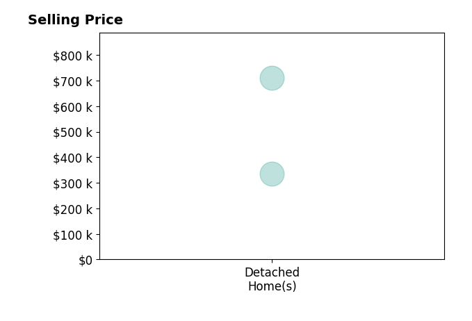 Leigh Ann Pennington's sold homes include detached homes from $335K to $710K.