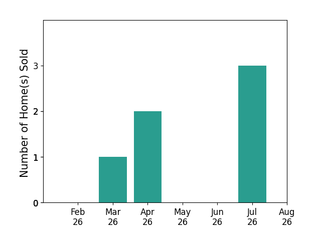 NAOMI THAYER sold 1 home in March 2026, 2 homes in April 2026, 3 homes in July 2026, for a total of 6 homes.