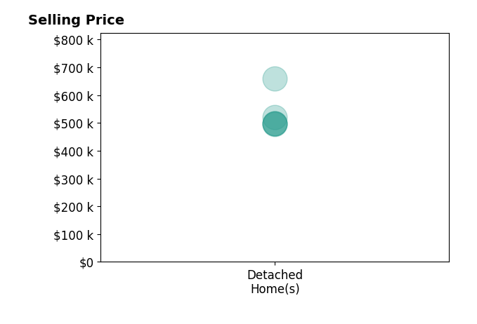 NAOMI THAYER's sold homes include detached homes from $496K to $659K.
