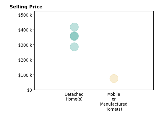 AMY MILLER's sold homes include mobile or manufactured homes at $75K, detached homes from $286K to $418K.