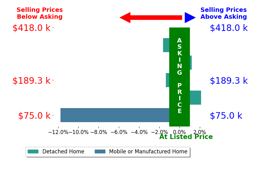 AMY MILLER's sold homes closed 2.5% below asking on average, with 1 homes above, 3 below, and 1 at asking price.