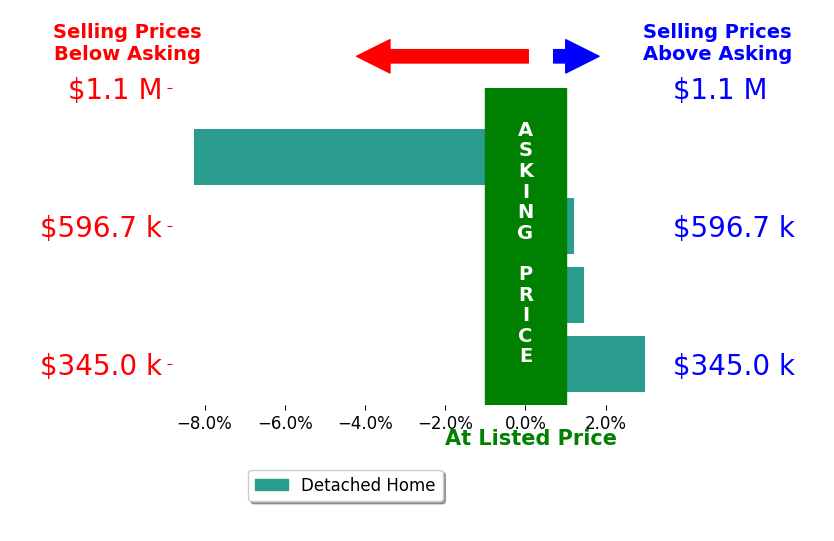 WESTIN PEASE's sold homes closed 0.9% below asking on average, with 2 homes above, 1 below, and 2 at asking price.