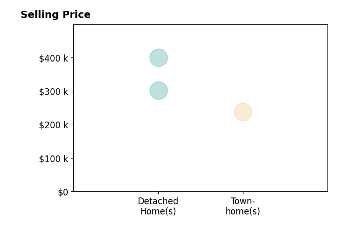 JOHNNA LANGLEY's sold homes include detached homes from $302K to $399K, townhomes at $237K.