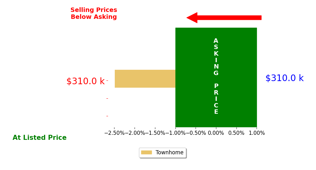 GRACE VARLEY's sold homes closed 2.5% below asking on average, with 0 homes above, 1 below, and 0 at asking price.