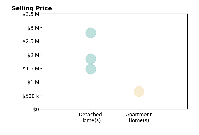 Kimmie Rauman's sold homes include apartment homes at $650K, detached homes from $1.5M to $2.8M.