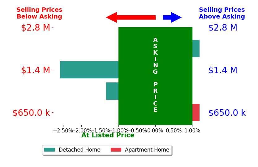 Kimmie Rauman's sold homes closed 0.9% below asking on average, with 0 homes above, 2 below, and 2 at asking price.