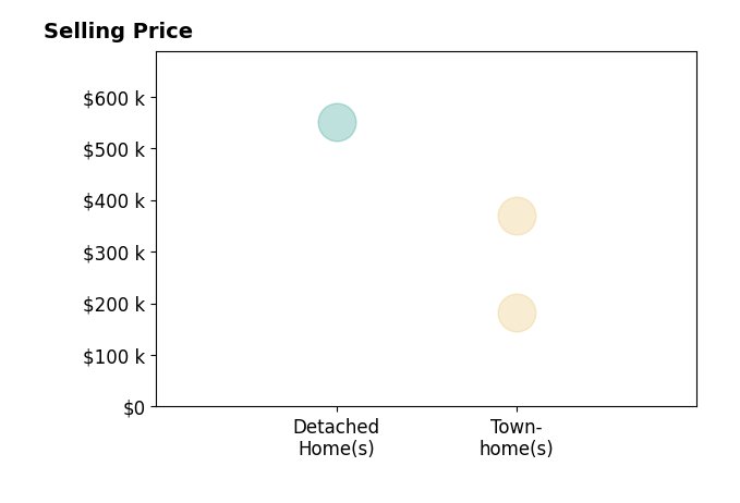 KATHY REHBERG's sold homes include townhomes from $182K to $370K, detached homes at $550K.