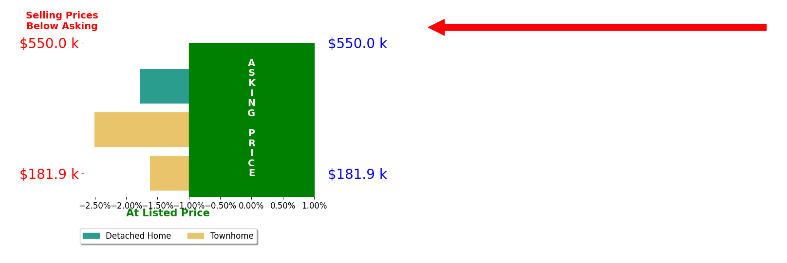 KATHY REHBERG's sold homes closed 2.0% below asking on average, with 0 homes above, 3 below, and 0 at asking price.