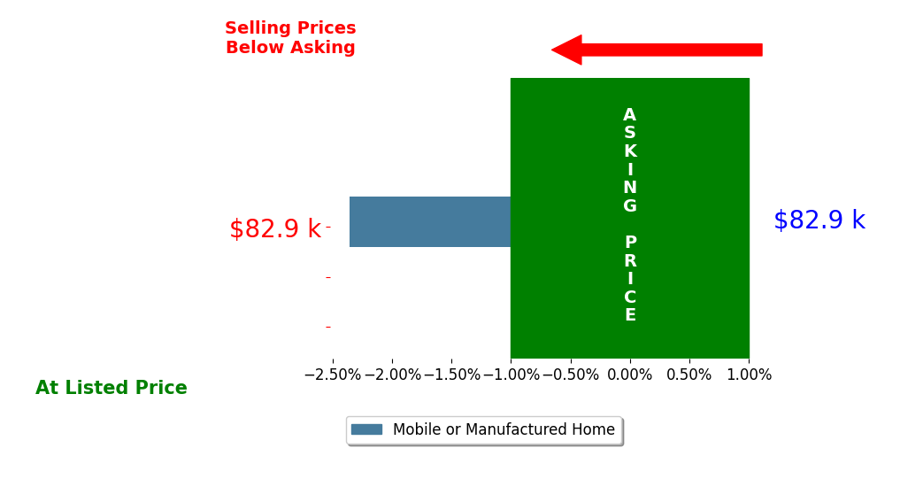 CYNTHIA CASTANEDA's sold homes closed 2.4% below asking on average, with 0 homes above, 1 below, and 0 at asking price.