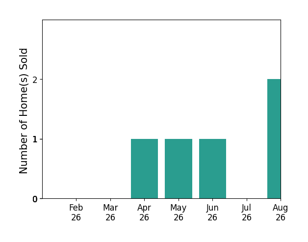 AMANDA POTTER sold 1 home in April 2026, 1 home in May 2026, 1 home in June 2026, 2 homes in August 2026, for a total of 5 homes.