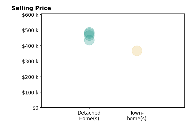 AMANDA POTTER's sold homes include townhomes at $368K, detached homes from $435K to $485K.