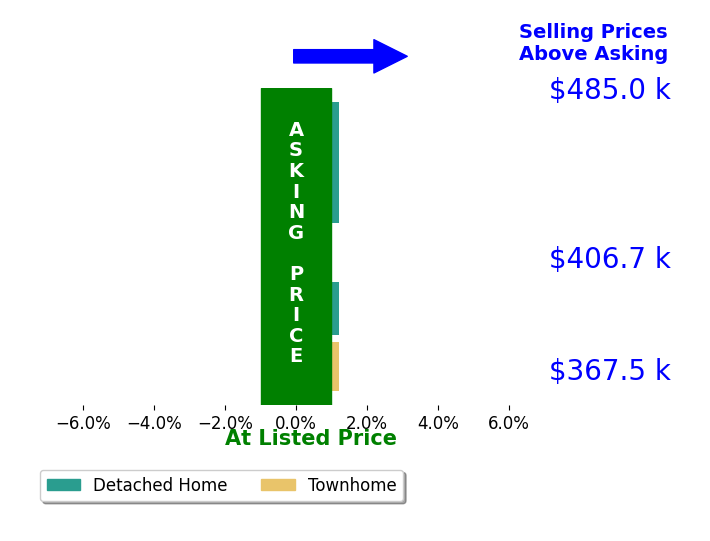 AMANDA POTTER's sold homes closed 0.2% above asking on average, with 1 homes above, 0 below, and 4 at asking price.