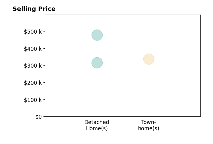 BRITTA ACORD's sold homes include townhomes at $338K, detached homes from $316K to $478K.