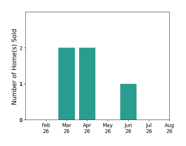 Bar chart of total home sales by Jennifer Drewelow over the past 12 months