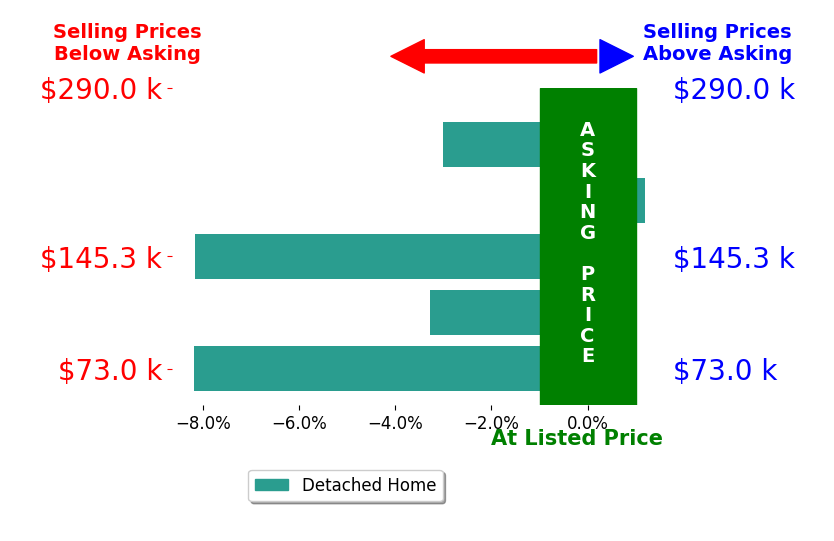 Bar chart comparing asking price vs selling price for Jennifer Drewelow