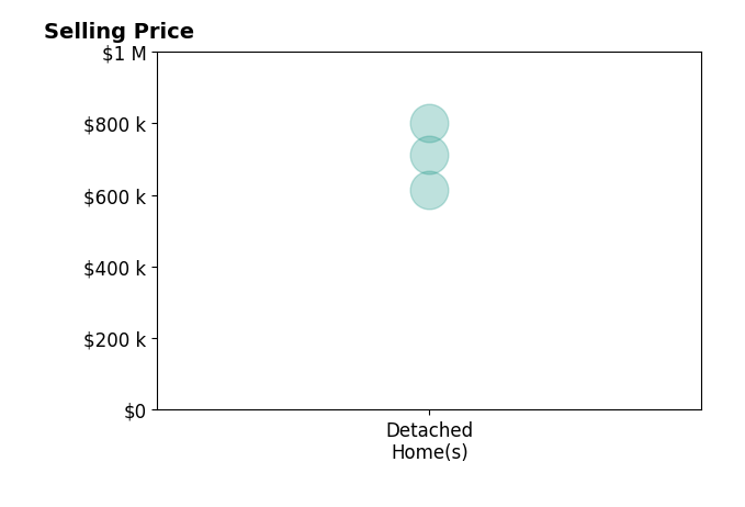 Brant Suter's sold homes include detached homes from $615K to $800K.