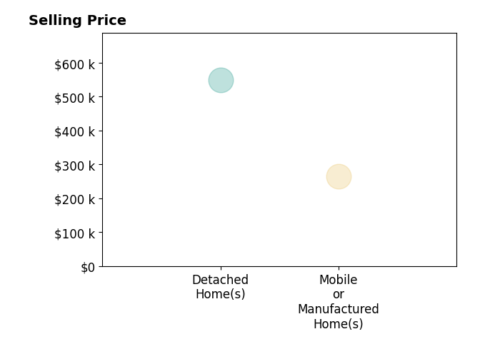 Sierra Fullerton's sold homes include detached homes at $550K, mobile or manufactured homes at $265K.