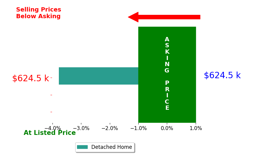 Beth Anderson's sold homes closed 3.8% below asking on average, with 0 homes above, 1 below, and 0 at asking price.