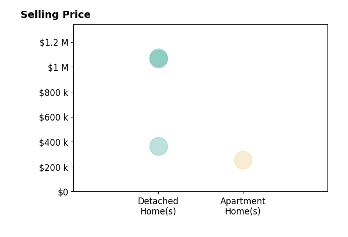 Heather Ogle Toth's sold homes include apartment homes at $254K, detached homes from $365K to $1.1M.
