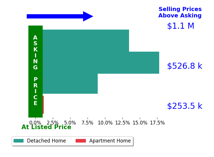 Heather Ogle Toth's sold homes closed 9.9% above asking on average, with 3 homes above, 0 below, and 1 at asking price.