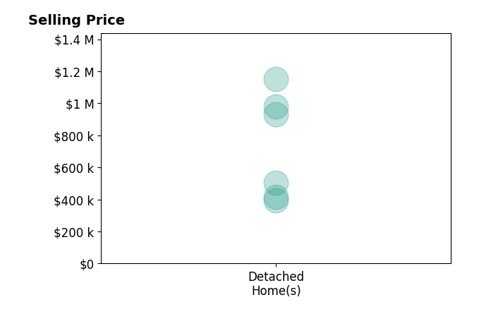 Sarah Holton's sold homes include detached homes from $392K to $1.1M.