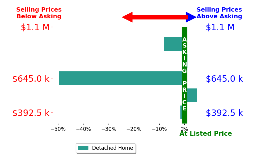 Sarah Holton's sold homes closed 10.8% below asking on average, with 1 homes above, 3 below, and 1 at asking price.