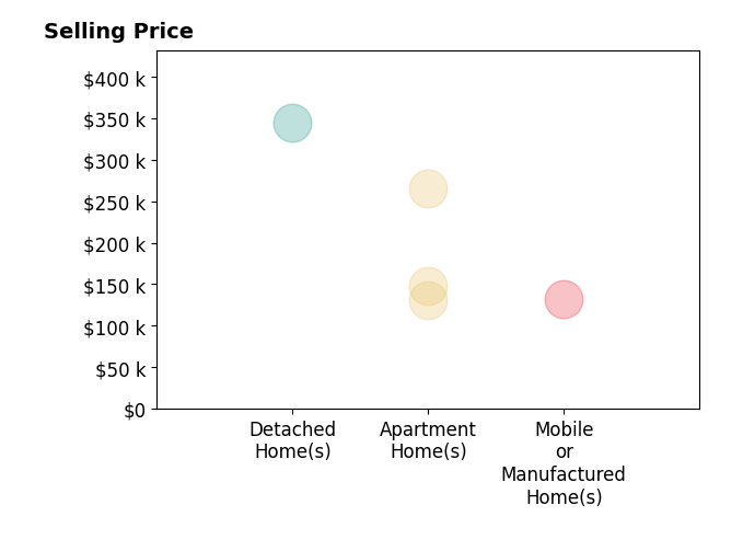 Histogram of home sales price ranges for Kimberly Bockenstedt
