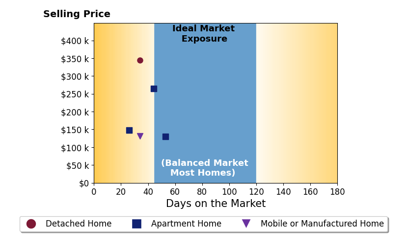 Bar chart of average days on market for Kimberly Bockenstedt's listings