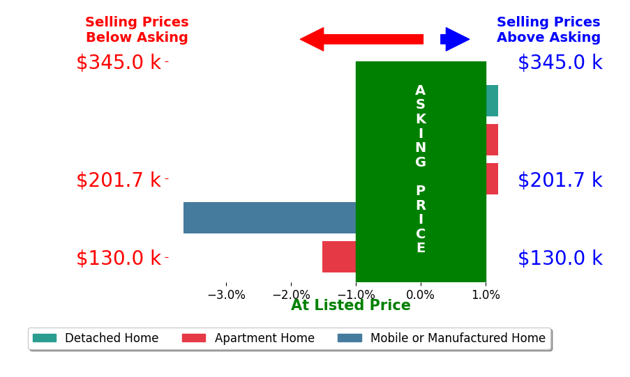 Bar chart comparing asking price vs selling price for Kimberly Bockenstedt