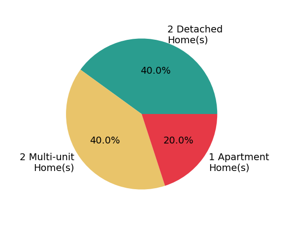 Pie chart showing home sales by property type for Molly Trimble