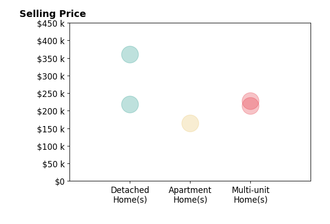 Histogram of home sales price ranges for Molly Trimble