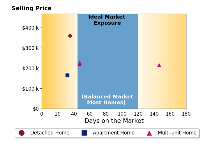 Bar chart of average days on market for Molly Trimble's listings