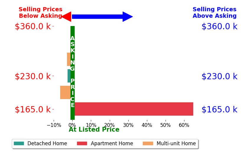 Bar chart comparing asking price vs selling price for Molly Trimble