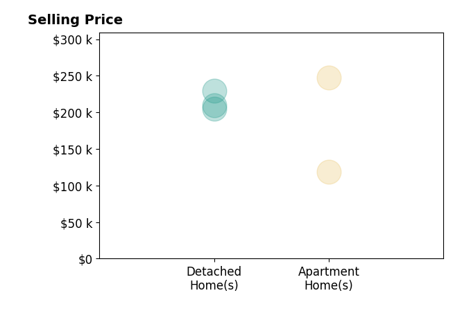 Histogram of home sales price ranges for Mike Schulte