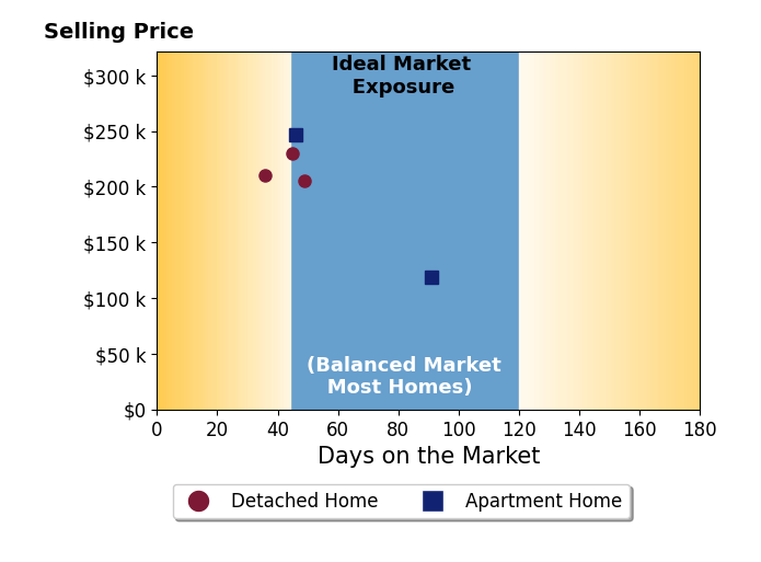 Bar chart of average days on market for Mike Schulte's listings