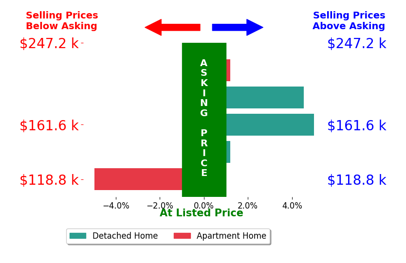 Bar chart comparing asking price vs selling price for Mike Schulte