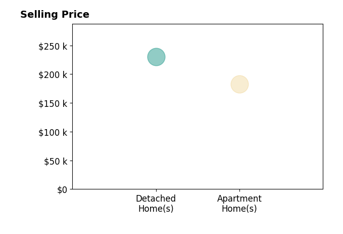 Histogram of home sales price ranges for Tracy Whitford