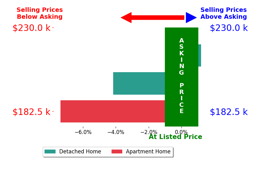 Bar chart comparing asking price vs selling price for Tracy Whitford