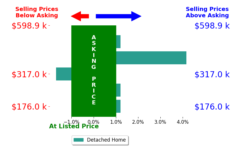 Bar chart comparing asking price vs selling price for Matt Smith