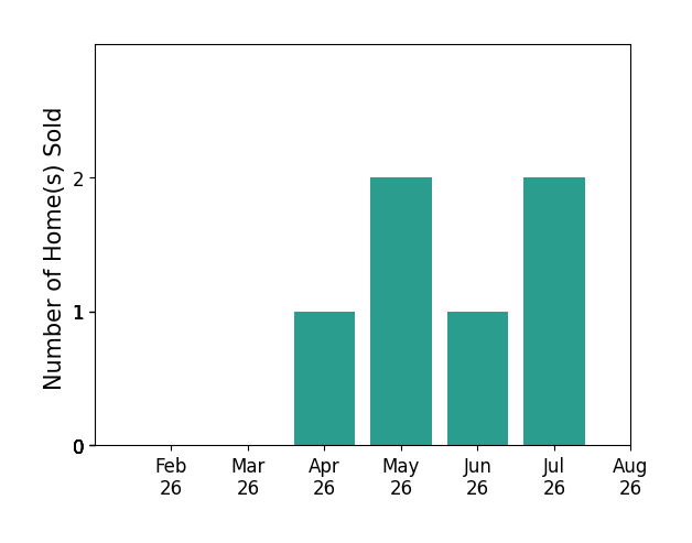 Bar chart of total home sales by Heather Bright over the past 12 months