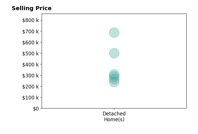 Histogram of home sales price ranges for Heather Bright