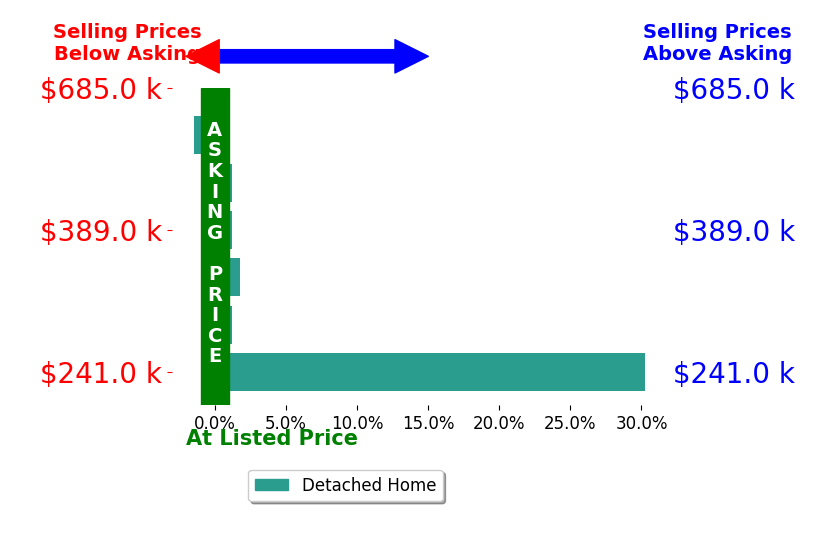 Bar chart comparing asking price vs selling price for Heather Bright