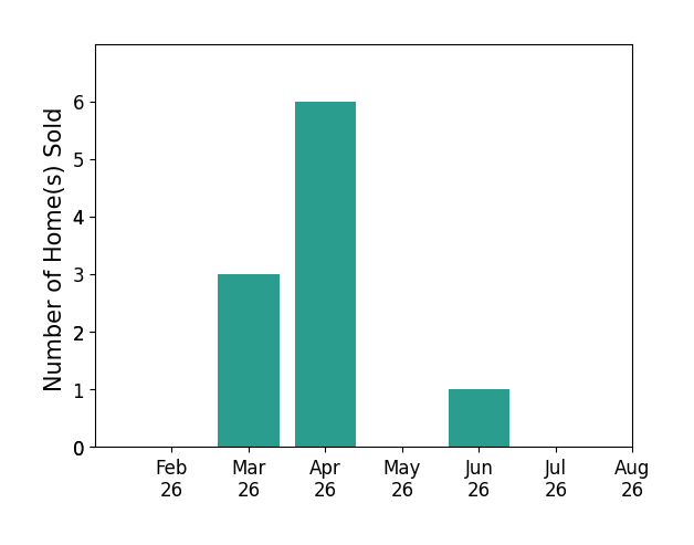 Bar chart of total home sales by Jerome Edwards over the past 12 months